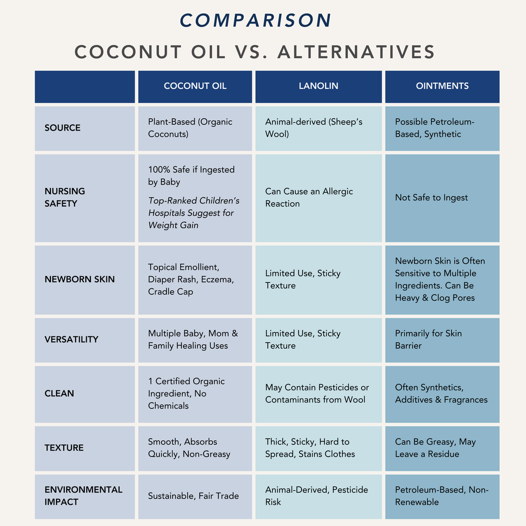 Coconut Oil Packets for Lactation & Newborn Care